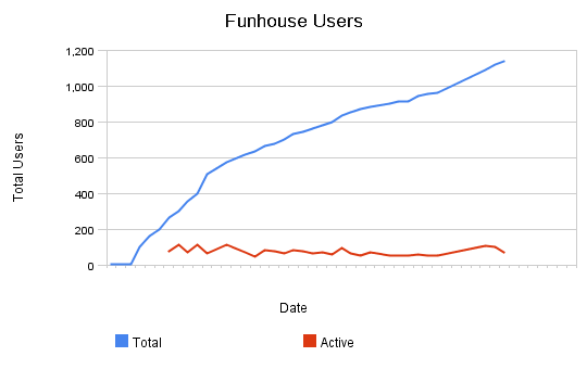 Funhouse_users