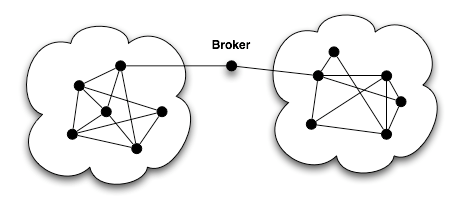 Broker