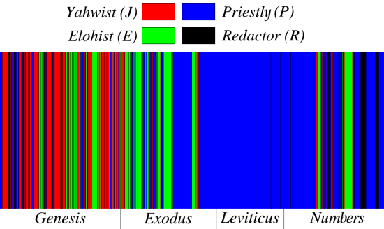 Documentary_Hypothesis_Sources_Distribution_English