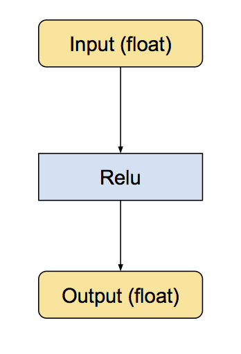 How to Quantize Neural Networks with TensorFlow « Pete Warden's blog