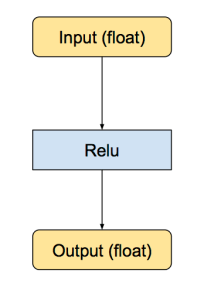 How to Quantize Neural Networks with TensorFlow « Pete Warden's blog