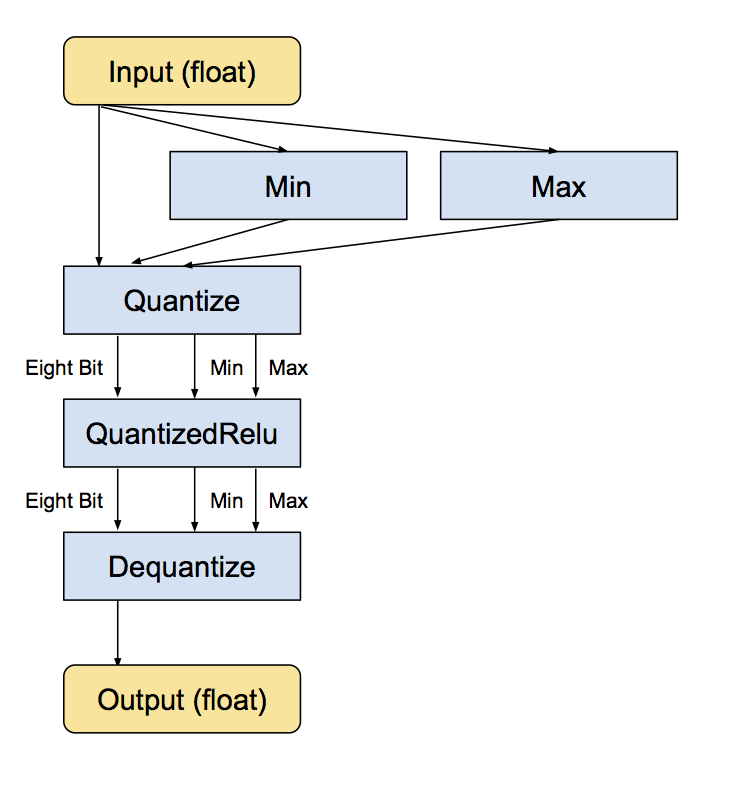 How to Quantize Neural Networks with TensorFlow « Pete Warden's blog